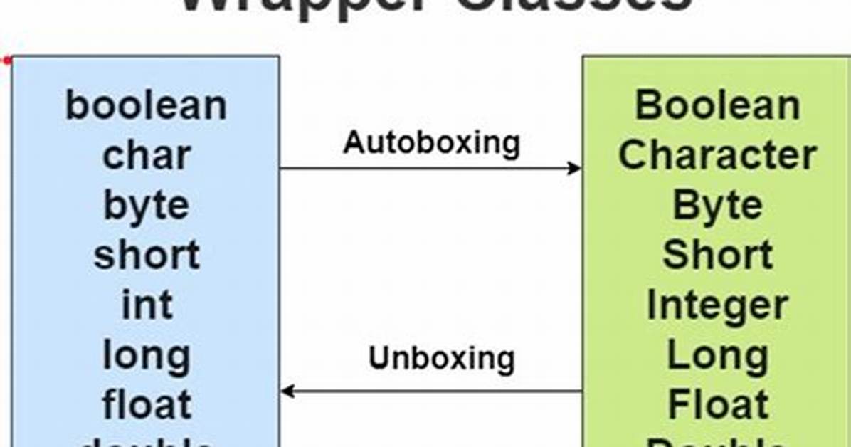 What Is a Wrapper Class?