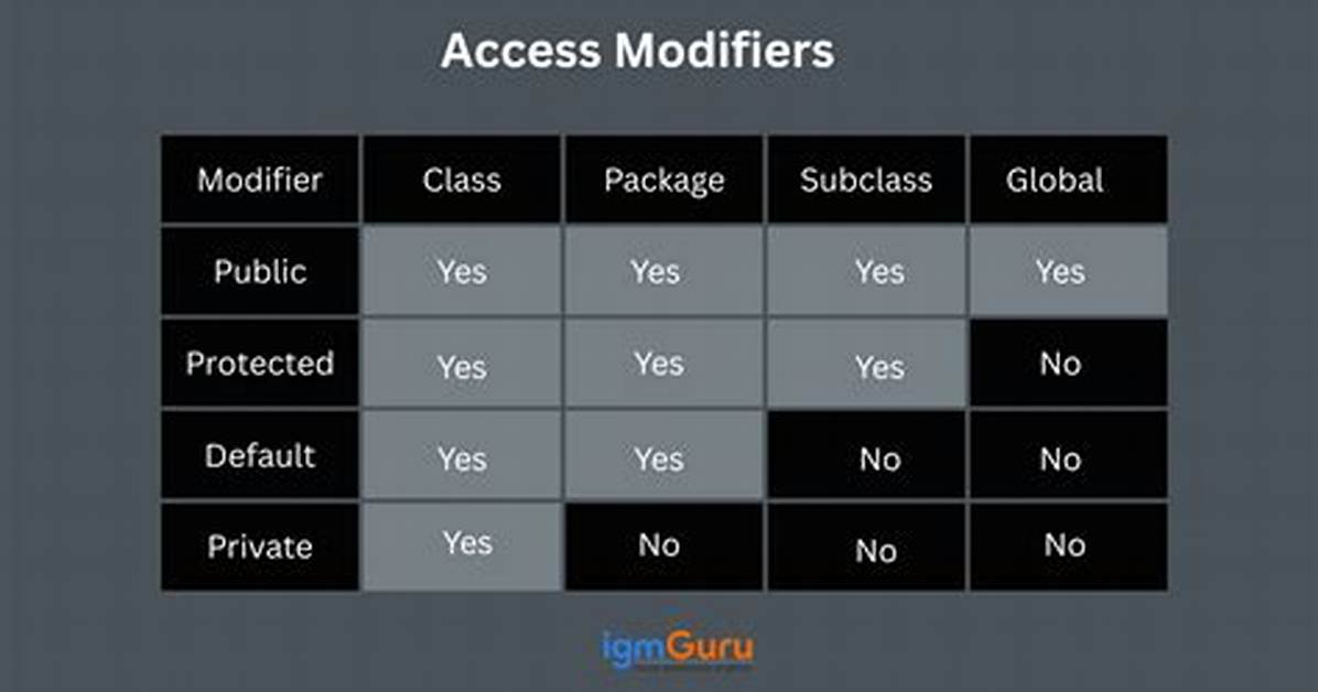 What Is Access Modifiers in Java?