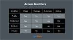 What Is Access Modifiers in Java?
