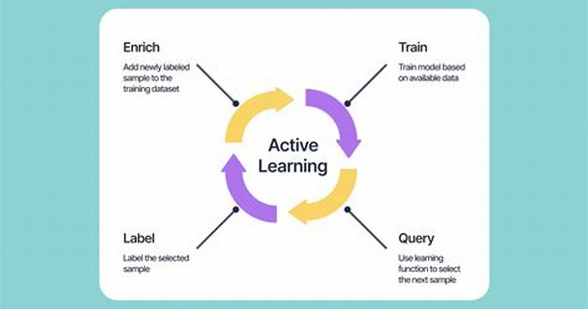 What Is Active Learning Methodology?
