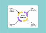 What Is Active Learning Methodology?