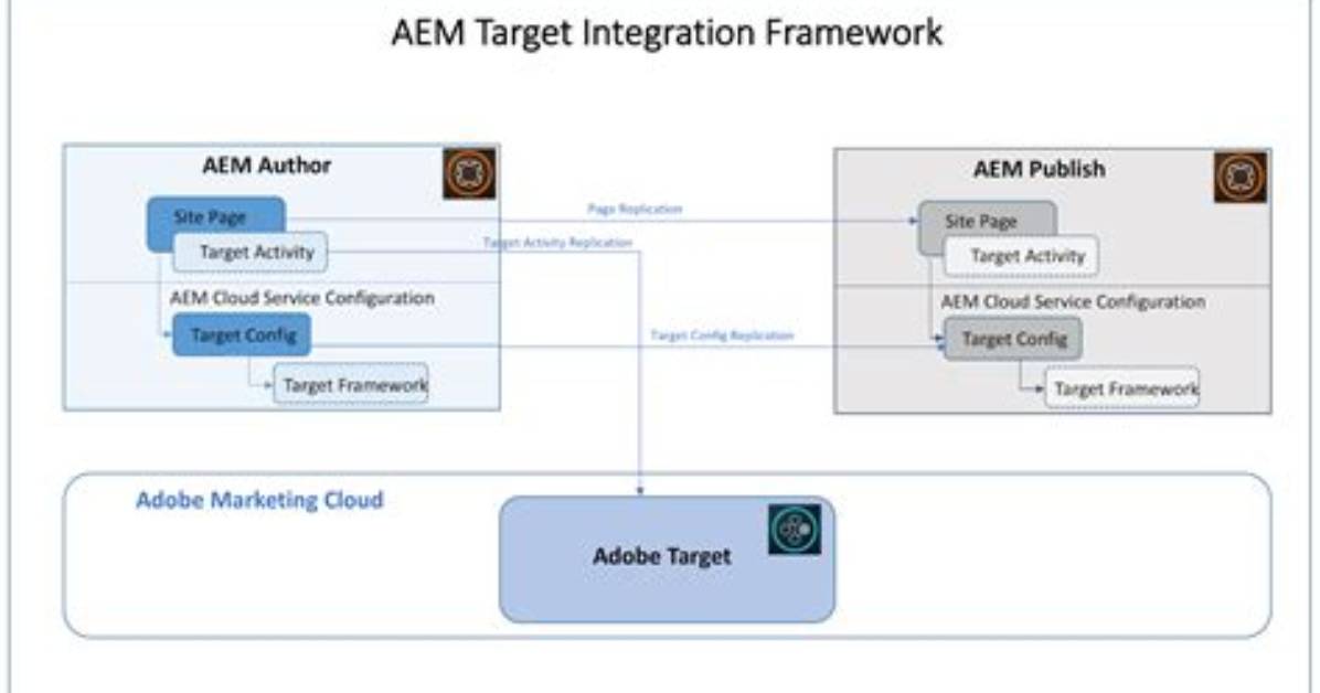 What Is Aem Framework