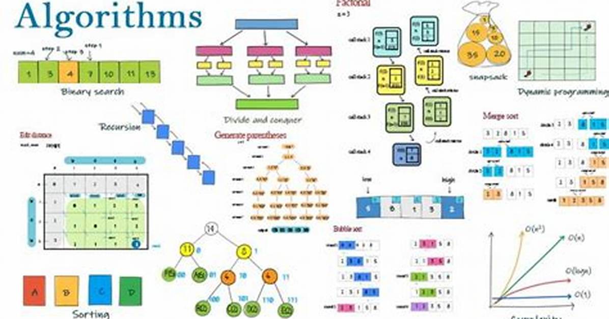 What Is Algorithm and Examples?