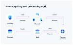 What Is an Acquirer Processor?