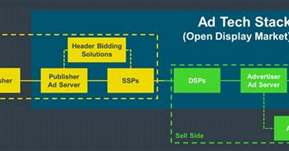 What Is an Ad Tech Stack?