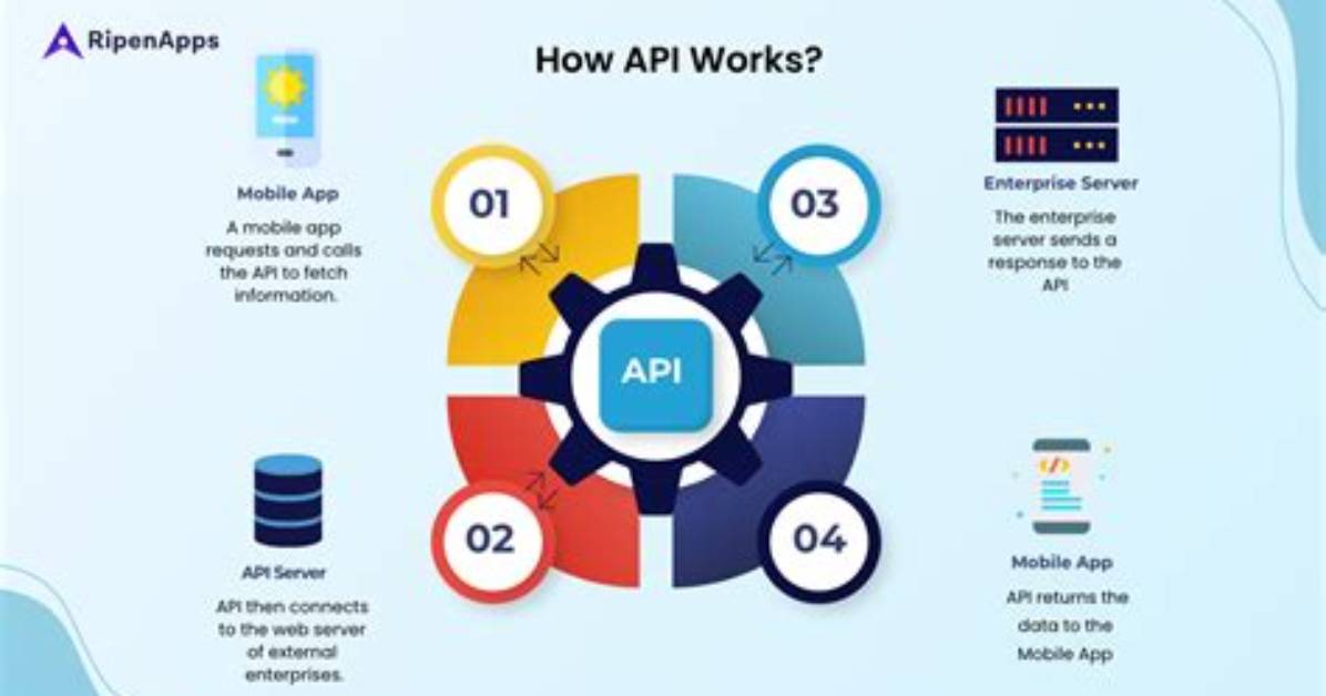 What Is an Api Guide