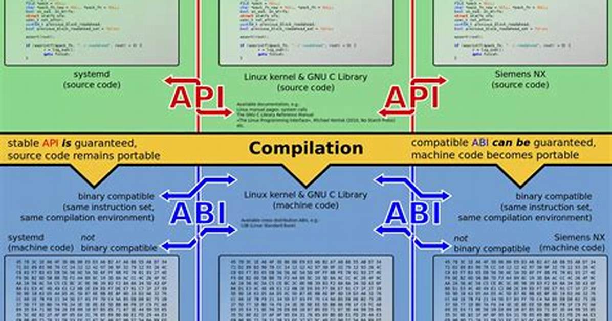 What Is an Application Binary Interface (Abi)?