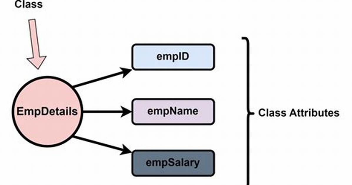 What Is an Attribute in Java?