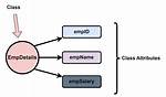 What Is an Attribute in Java?