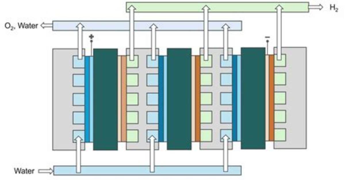 What Is an Electrolyzer Stack?