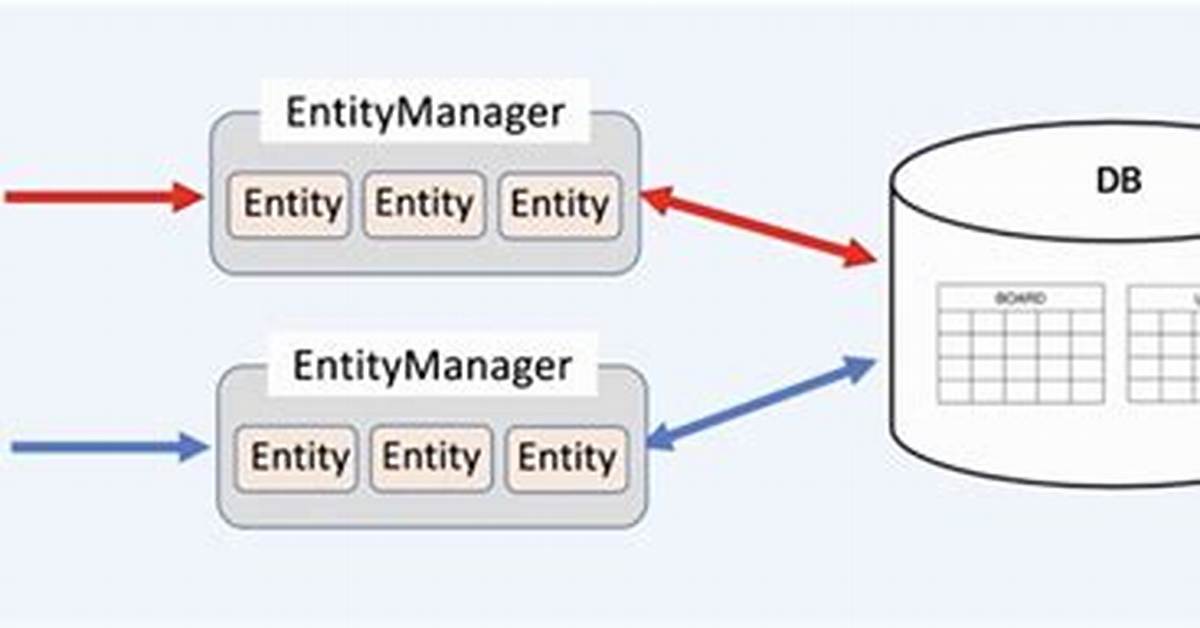 What Is an Entity Manager in Java
