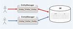 What Is an Entity Manager in Java