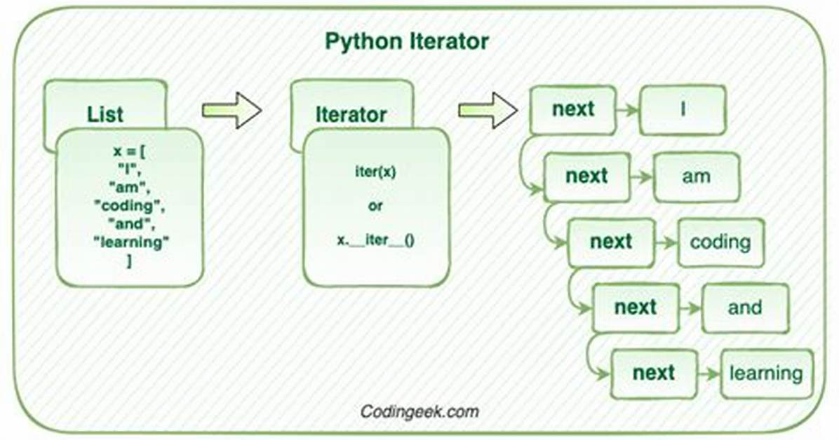 What Is an Iterator in Python?