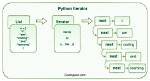 What Is an Iterator in Python?