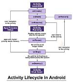 What Is Android Activity Lifecycle?