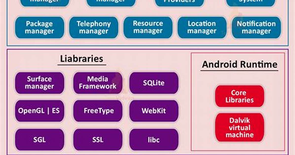 What Is Android Architecture?