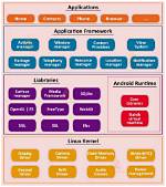 What Is Android Architecture?