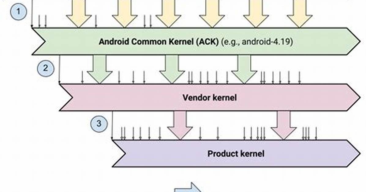 What Is Android Common Kernel?