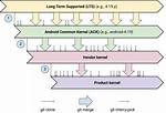 What Is Android Common Kernel?