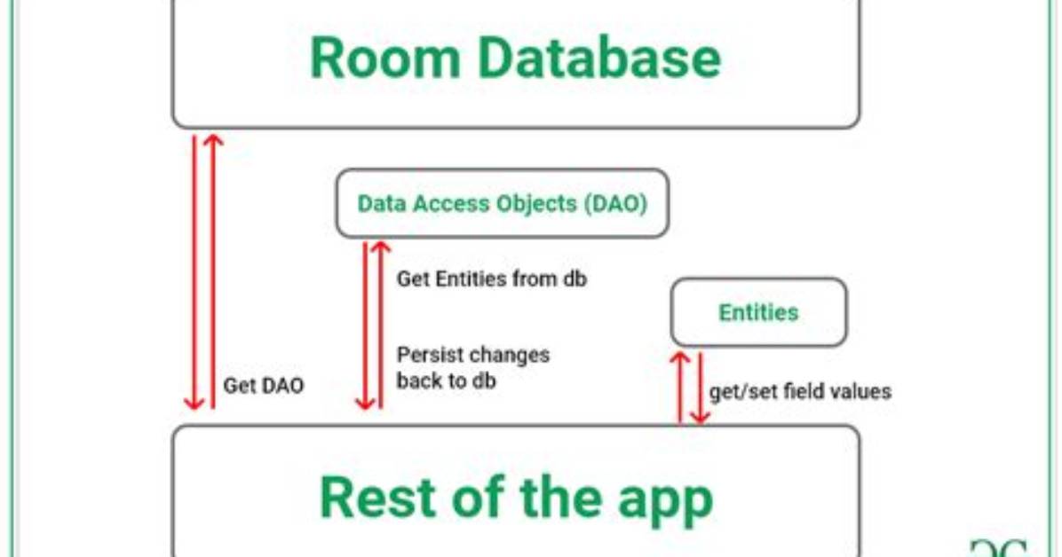 What Is Android Room Database?
