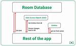 What Is Android Room Database?