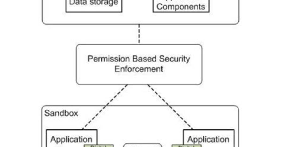 What Is Android Security Model?