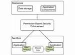 What Is Android Security Model?