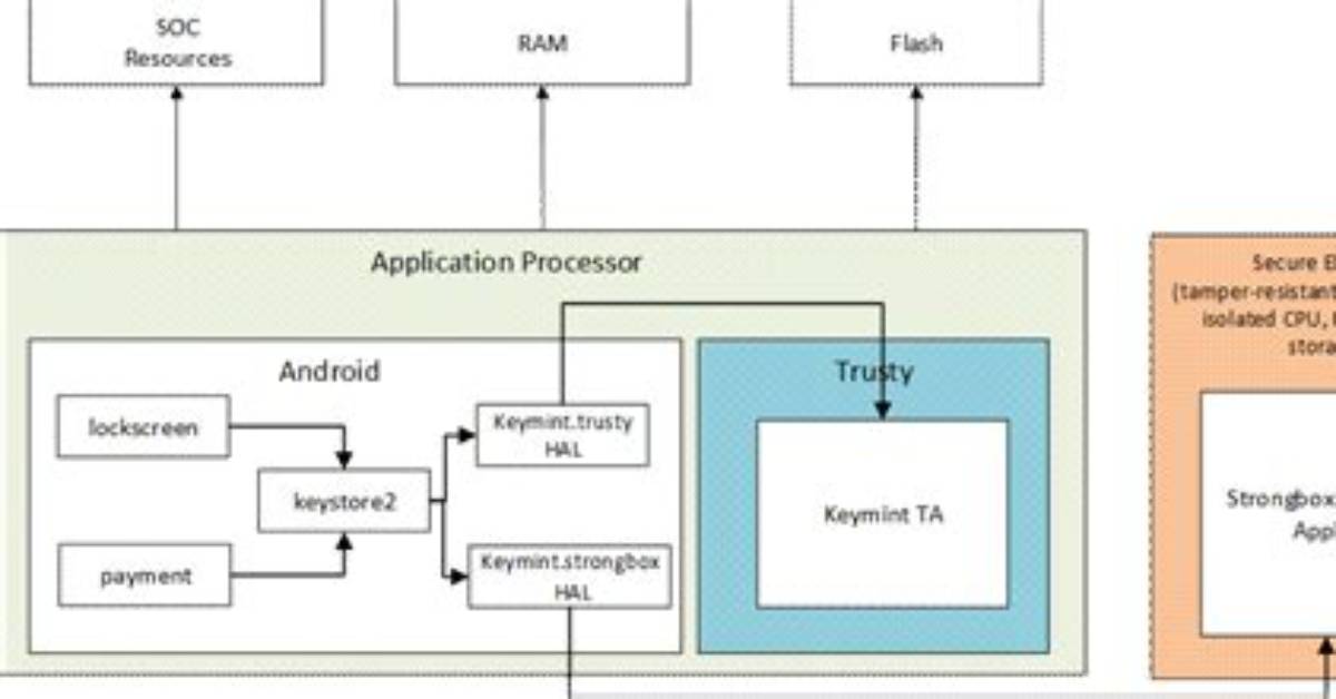 What Is Android Strongbox?