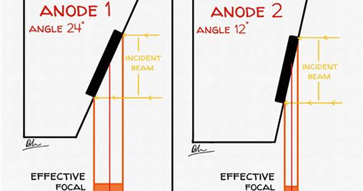 What Is Anode Angle
