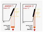 What Is Anode Angle