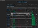 What Is Api and Api Level in Android?