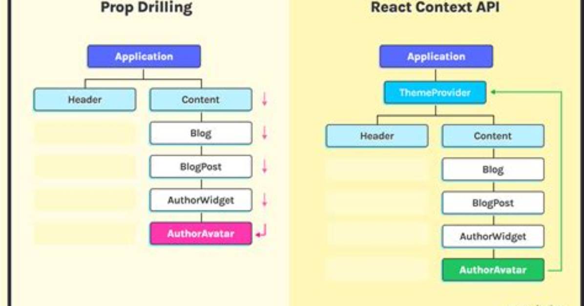 What Is Api in React