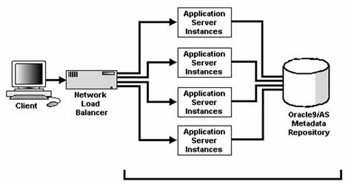 What Is Application Server Clustering