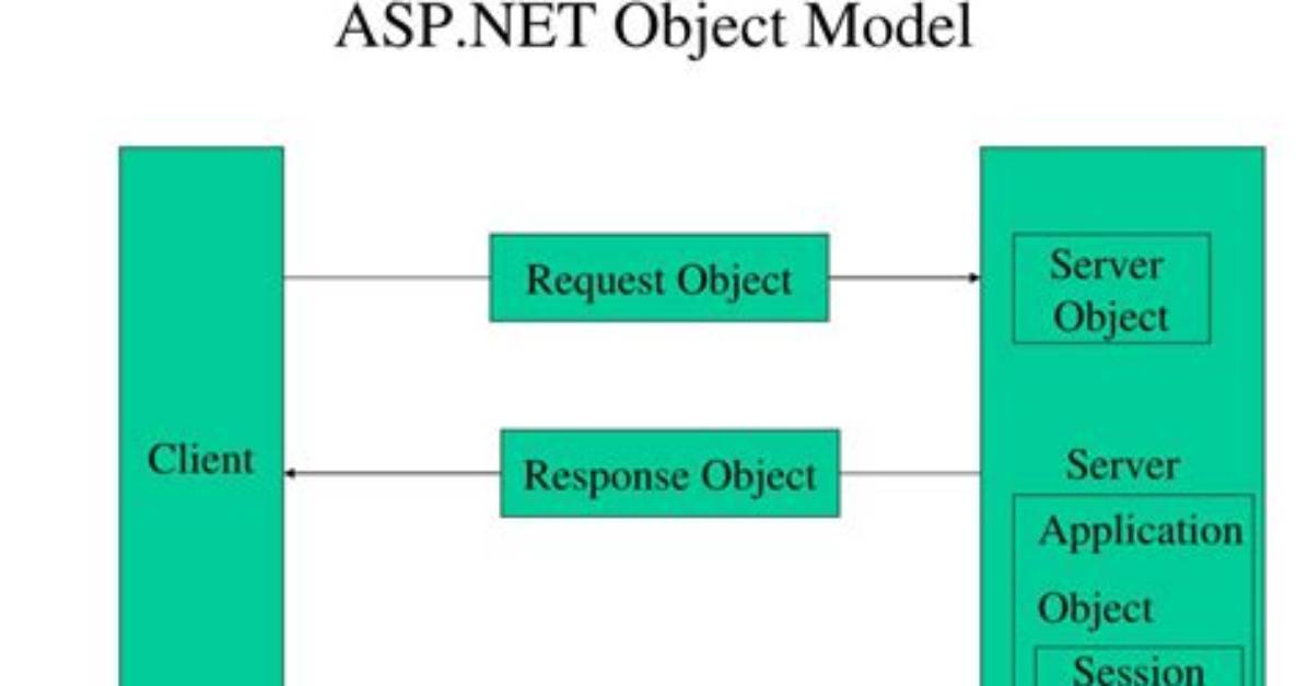 What Is Asp Net Objects