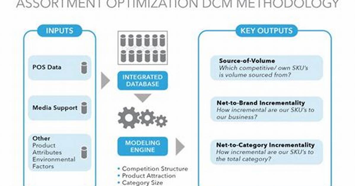 What Is Assortment Optimization?
