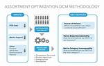 What Is Assortment Optimization?