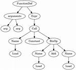 What Is Ast in Python