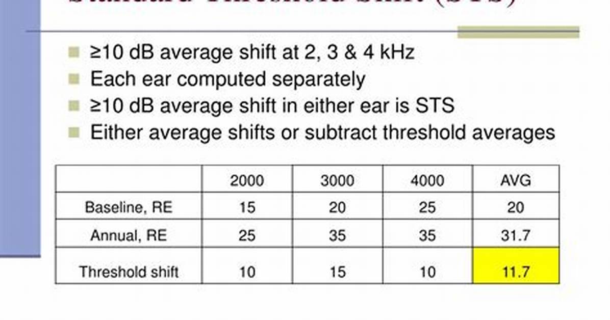 What Is Audiometric Threshold Shift?