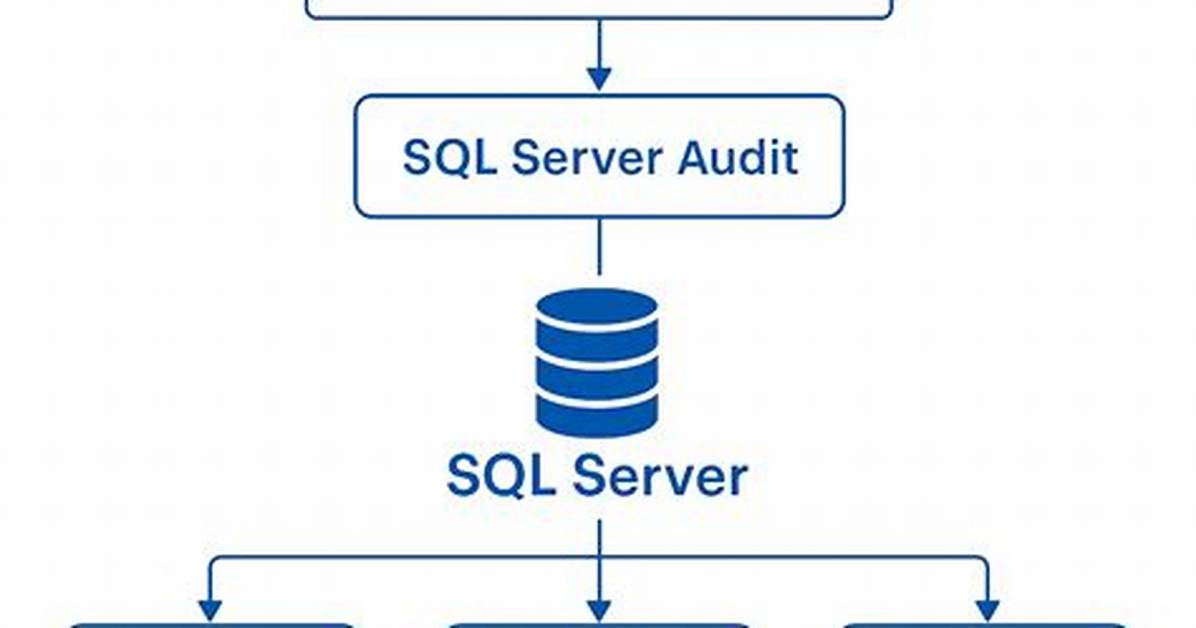 What Is Auditing in Sql Server