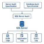 What Is Auditing in Sql Server