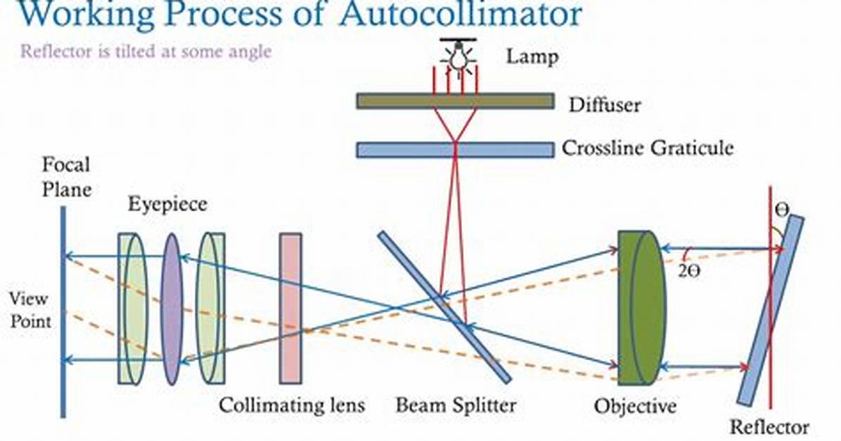 What Is Autocollimation Method?