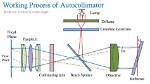 What Is Autocollimation Method?