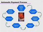 What Is Automatic Payment Program?