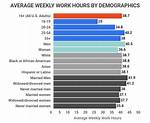 What Is Average Weekly Hours?