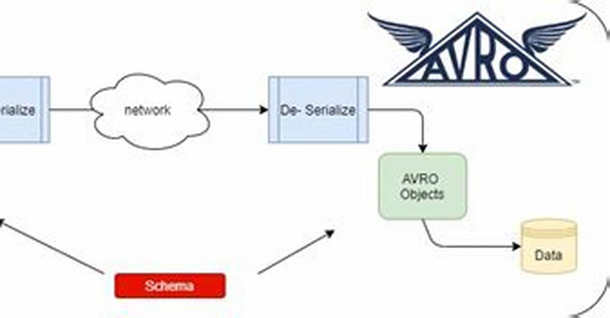 What Is Avro Protocol