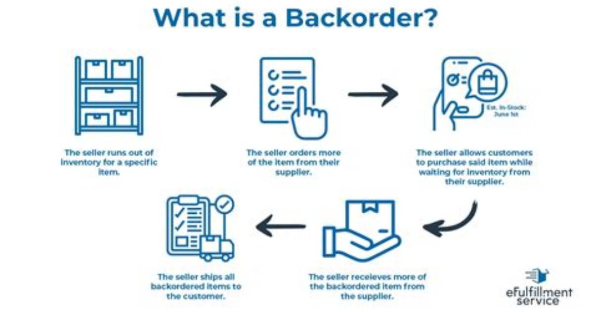 What Is Backorder Processing?
