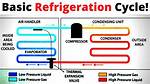 What Is Basic Refrigeration Cycle?
