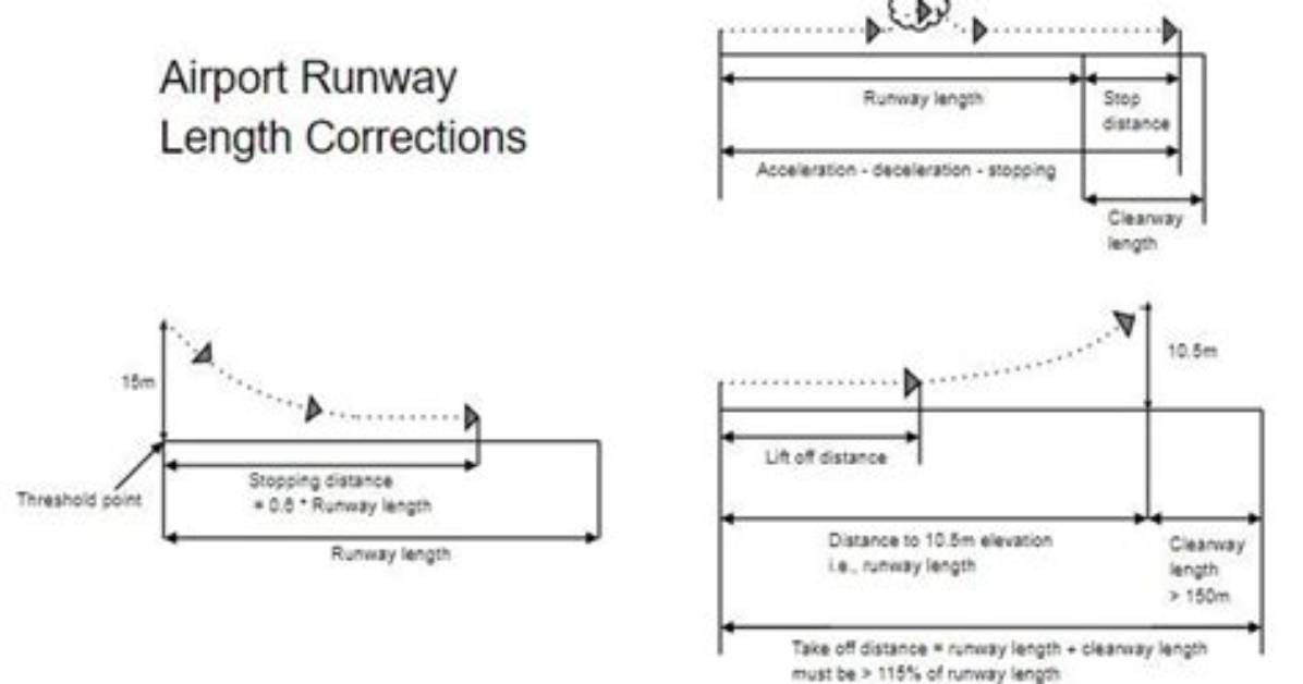What Is Basic Runway Length