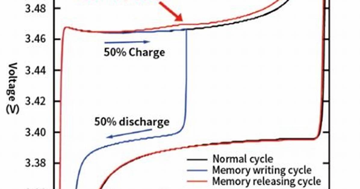 What Is Battery Memory Effect?