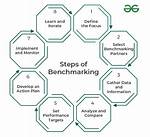 What Is Benchmarking Process?
